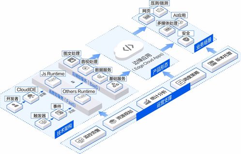 網(wǎng)宿科技以可定制邊緣應(yīng)用，引領(lǐng)Serverless實(shí)踐新浪潮